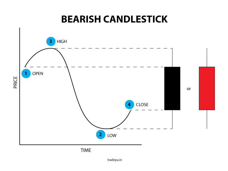 Bearish Candlestick