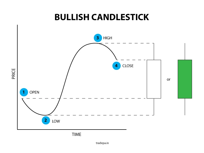 Bullish Candlestick
