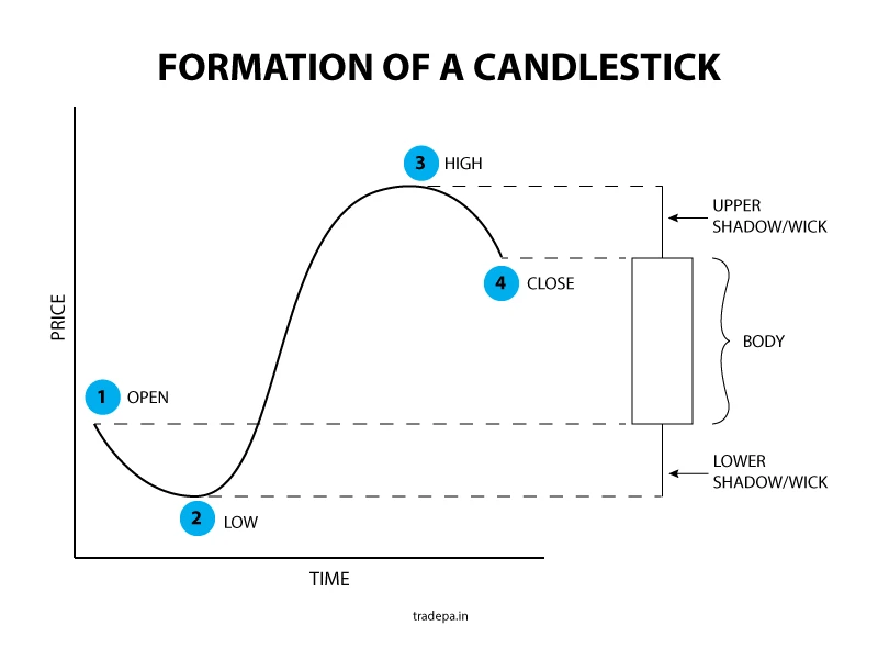 Candlestick Formation