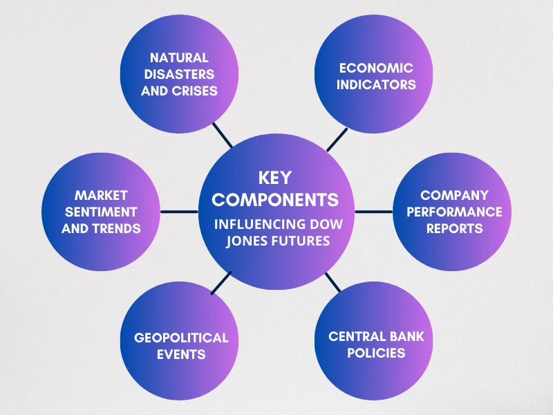 Key Components Dow Jones Futures images