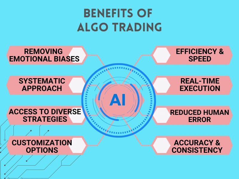 Benefits of Algo Trading infographic