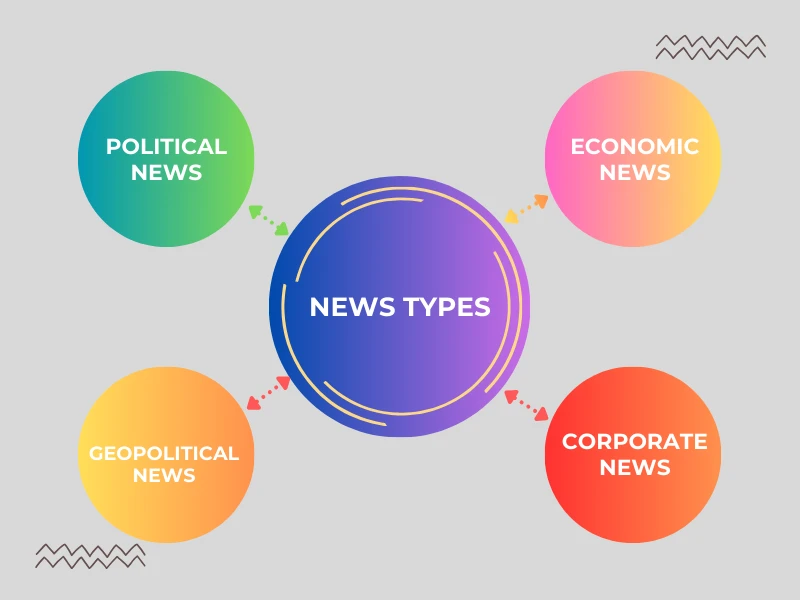 Types of News