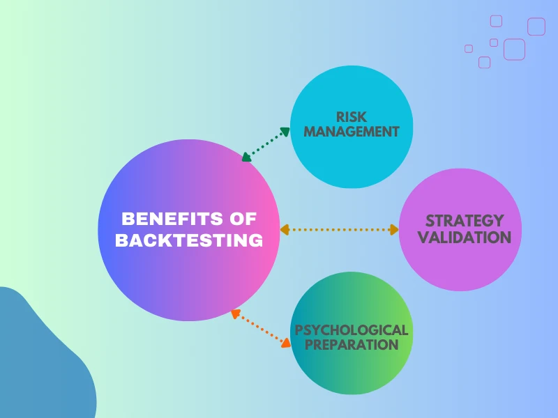 Benefits of Backtesting image